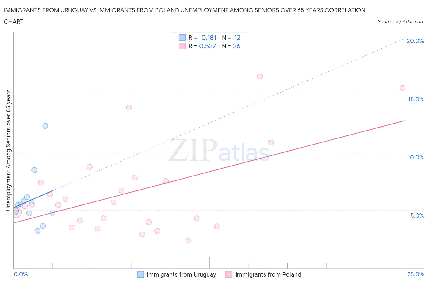 Immigrants from Uruguay vs Immigrants from Poland Unemployment Among Seniors over 65 years