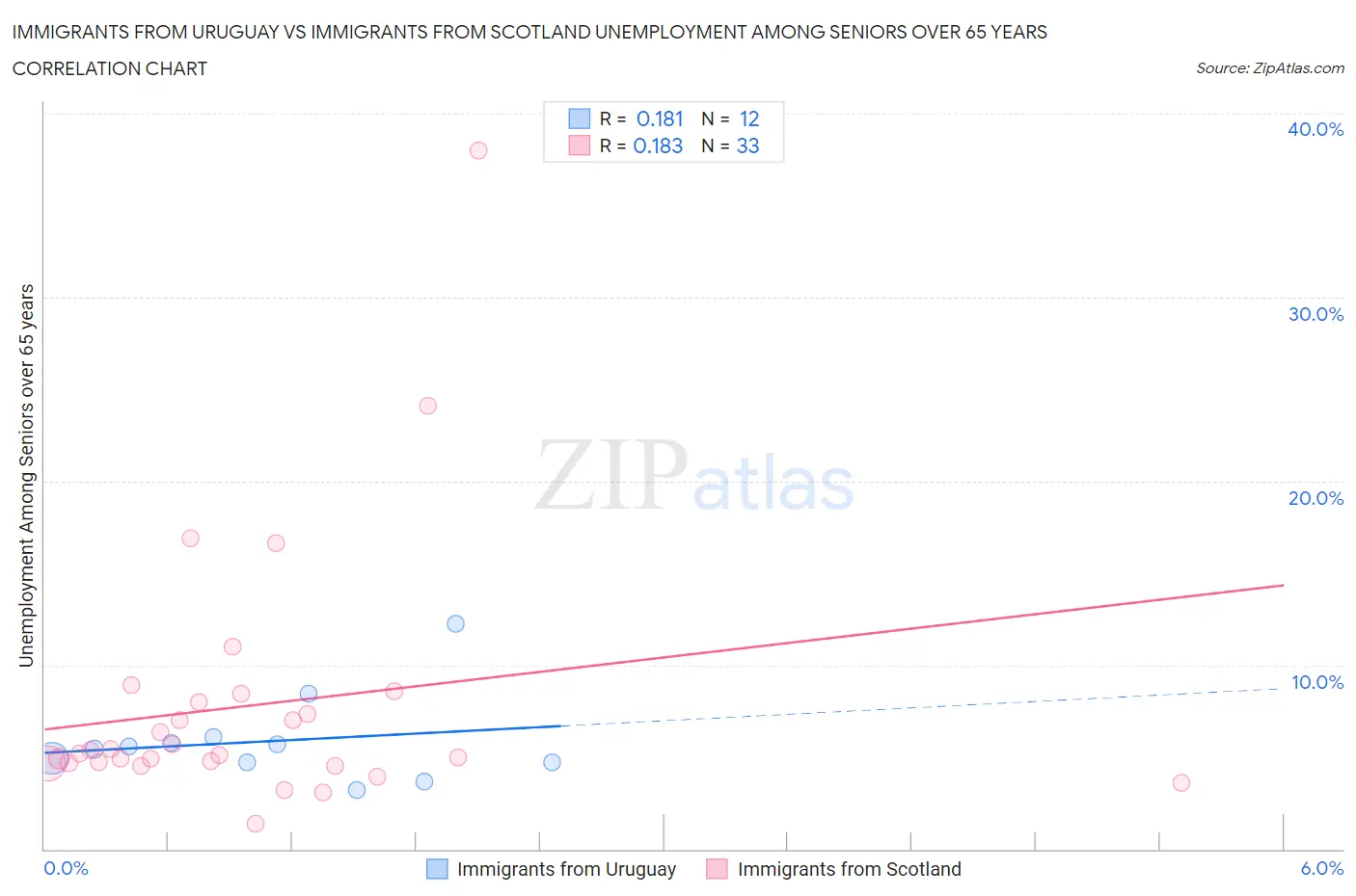 Immigrants from Uruguay vs Immigrants from Scotland Unemployment Among Seniors over 65 years