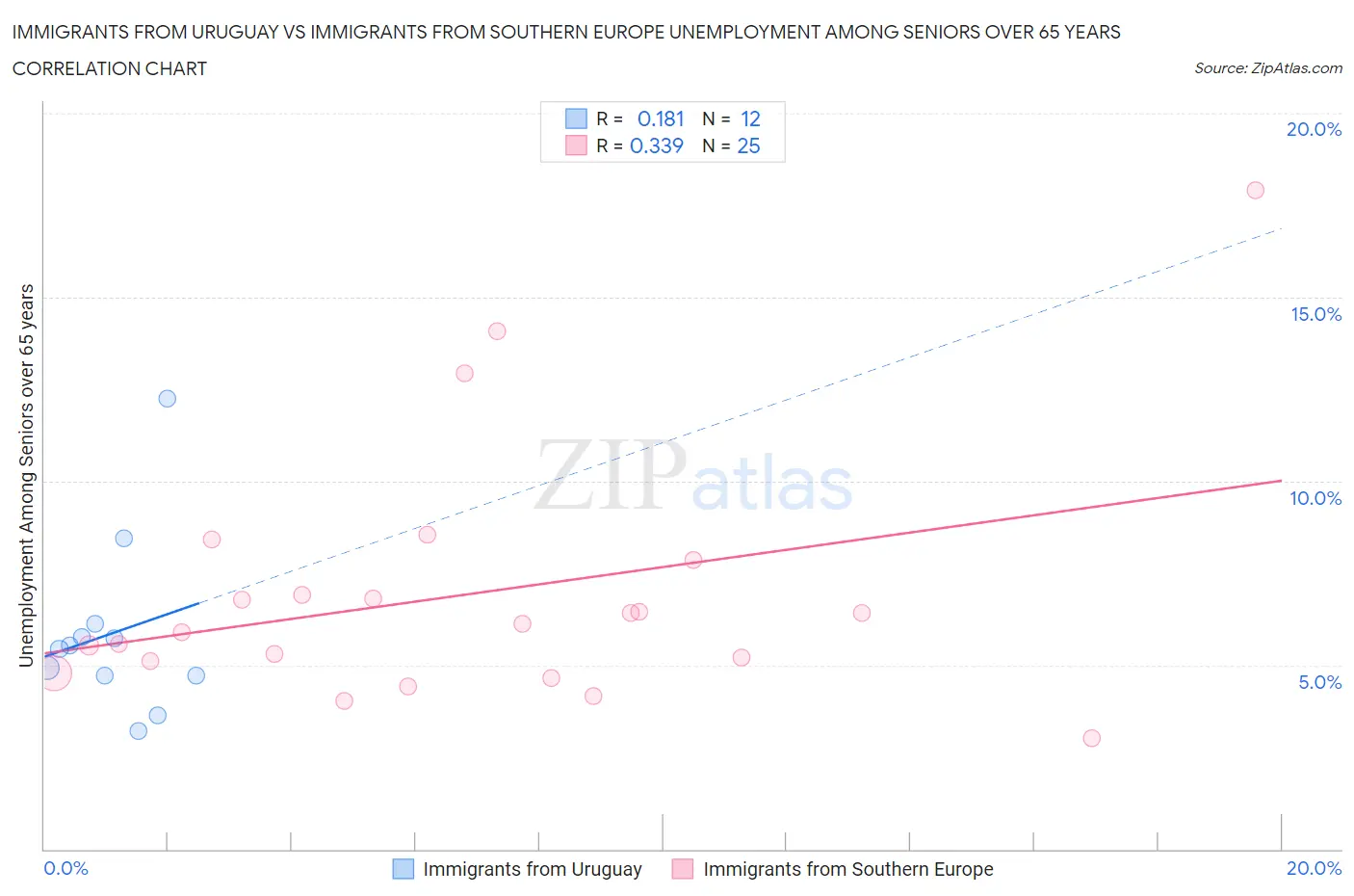 Immigrants from Uruguay vs Immigrants from Southern Europe Unemployment Among Seniors over 65 years