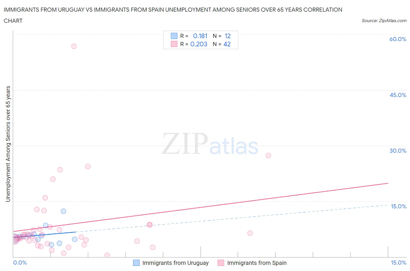 Immigrants from Uruguay vs Immigrants from Spain Unemployment Among Seniors over 65 years