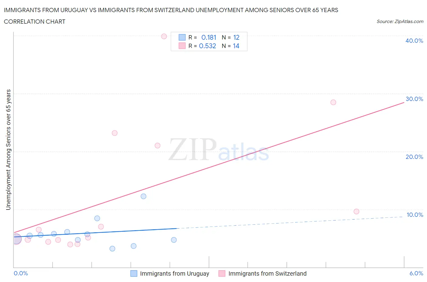 Immigrants from Uruguay vs Immigrants from Switzerland Unemployment Among Seniors over 65 years