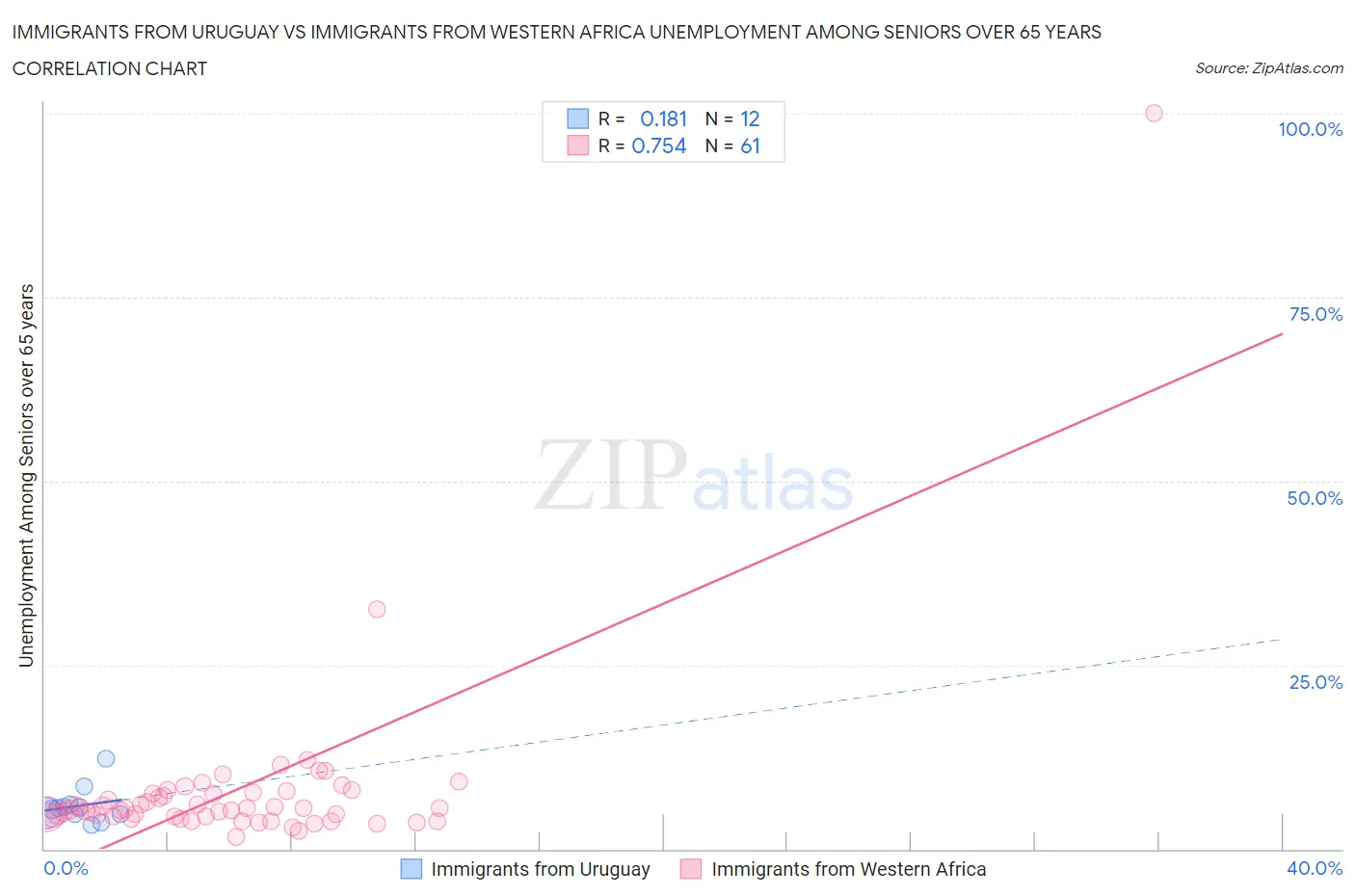 Immigrants from Uruguay vs Immigrants from Western Africa Unemployment Among Seniors over 65 years