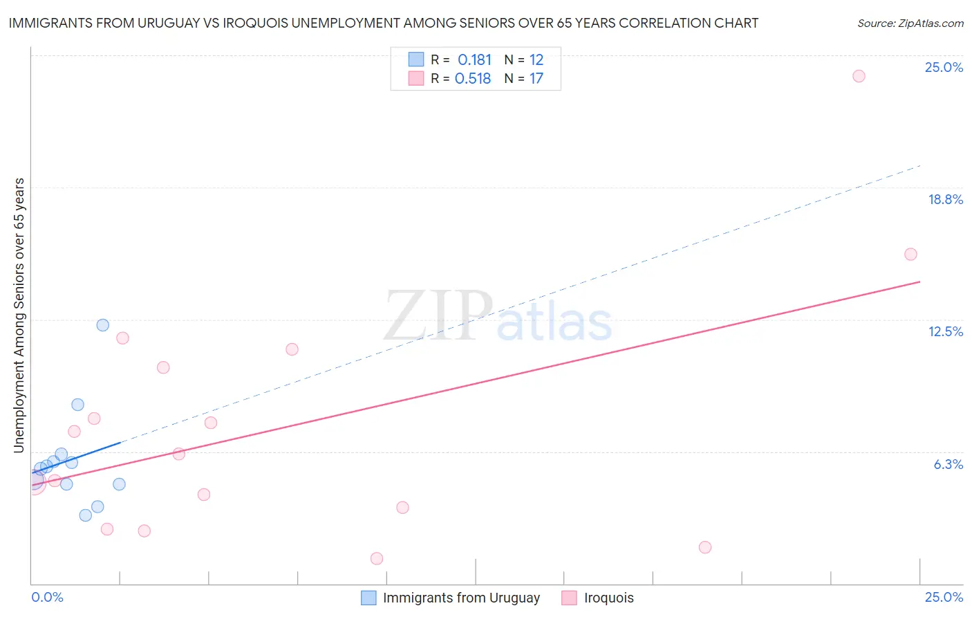 Immigrants from Uruguay vs Iroquois Unemployment Among Seniors over 65 years