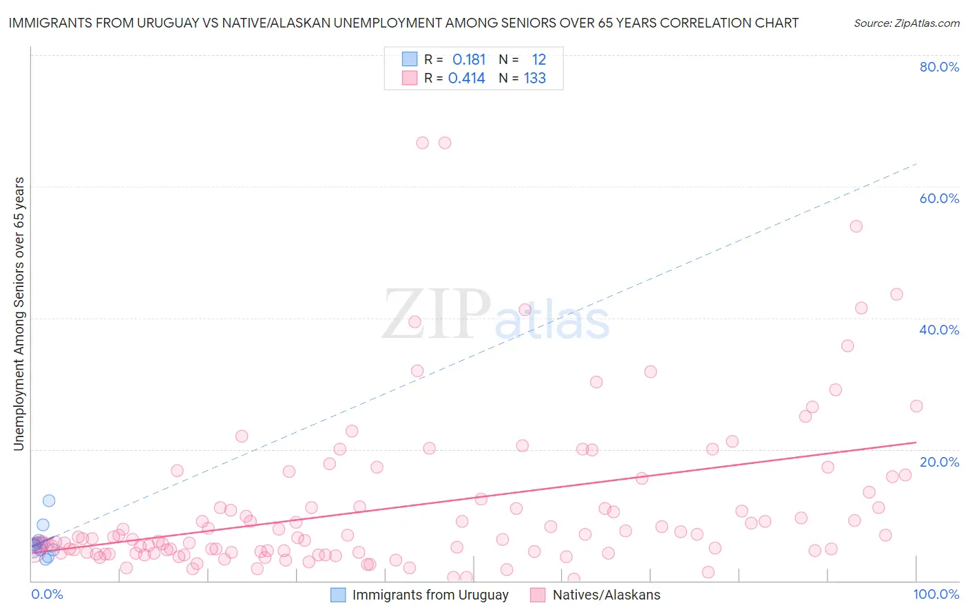 Immigrants from Uruguay vs Native/Alaskan Unemployment Among Seniors over 65 years