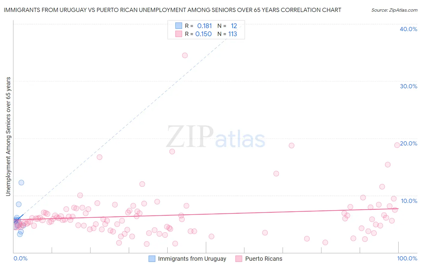 Immigrants from Uruguay vs Puerto Rican Unemployment Among Seniors over 65 years