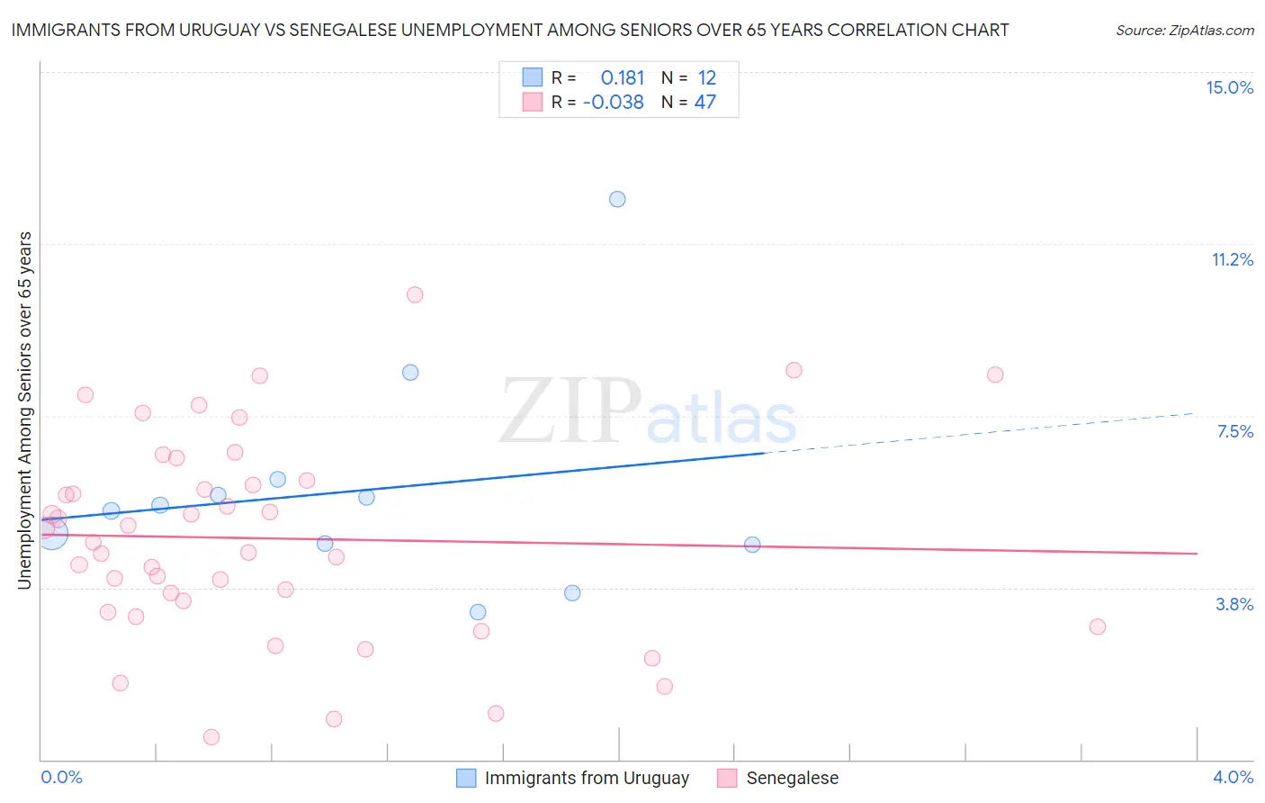 Immigrants from Uruguay vs Senegalese Unemployment Among Seniors over 65 years