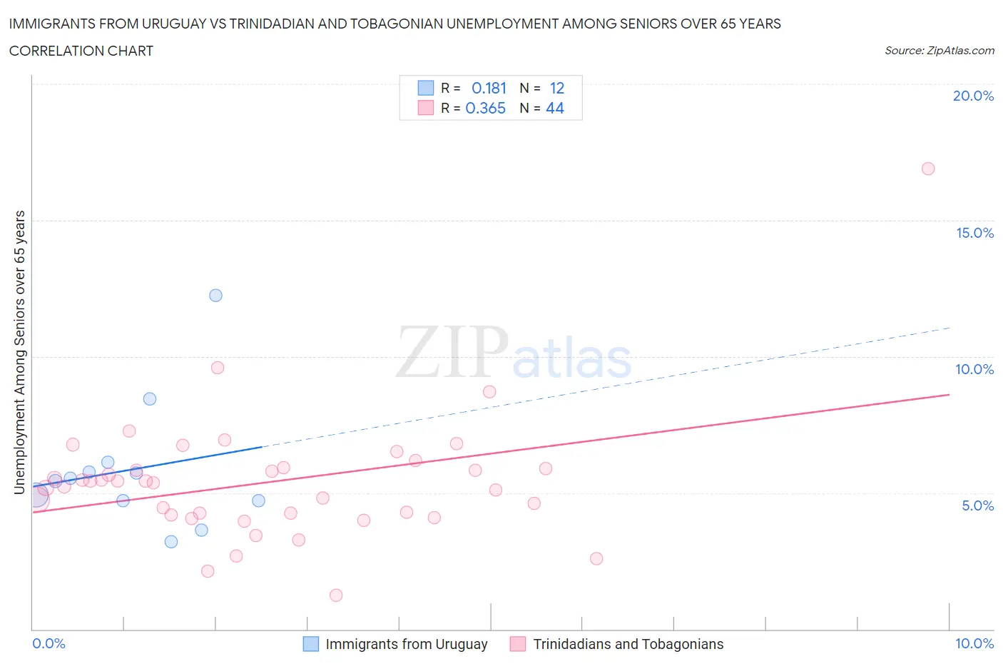 Immigrants from Uruguay vs Trinidadian and Tobagonian Unemployment Among Seniors over 65 years