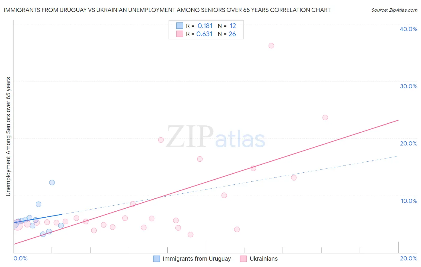 Immigrants from Uruguay vs Ukrainian Unemployment Among Seniors over 65 years