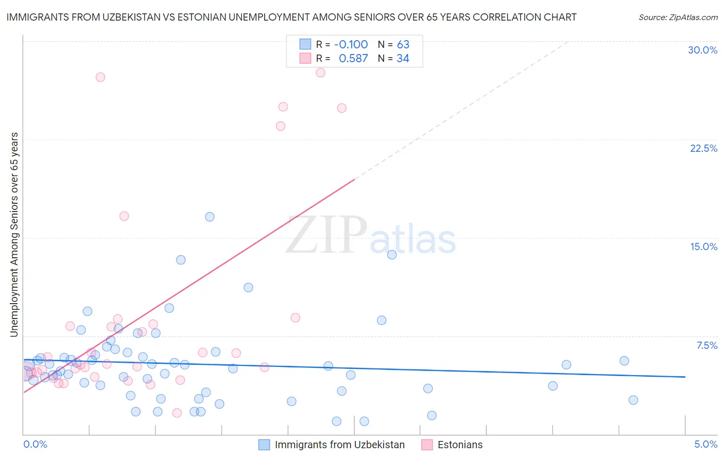 Immigrants from Uzbekistan vs Estonian Unemployment Among Seniors over 65 years