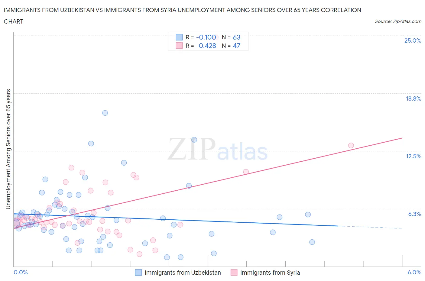 Immigrants from Uzbekistan vs Immigrants from Syria Unemployment Among Seniors over 65 years