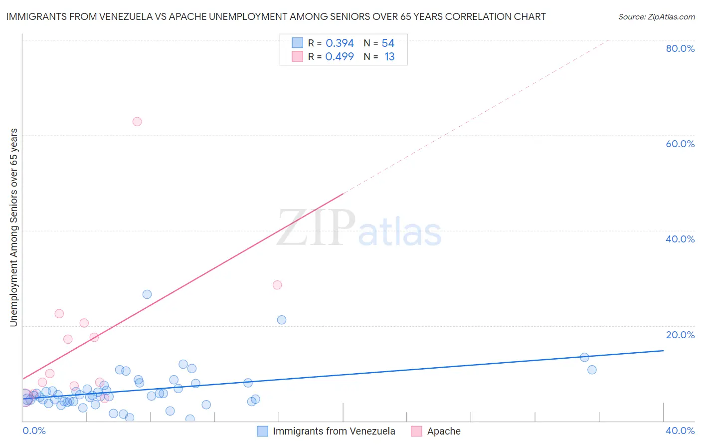 Immigrants from Venezuela vs Apache Unemployment Among Seniors over 65 years