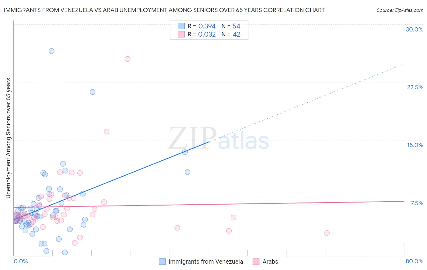 Immigrants from Venezuela vs Arab Unemployment Among Seniors over 65 years