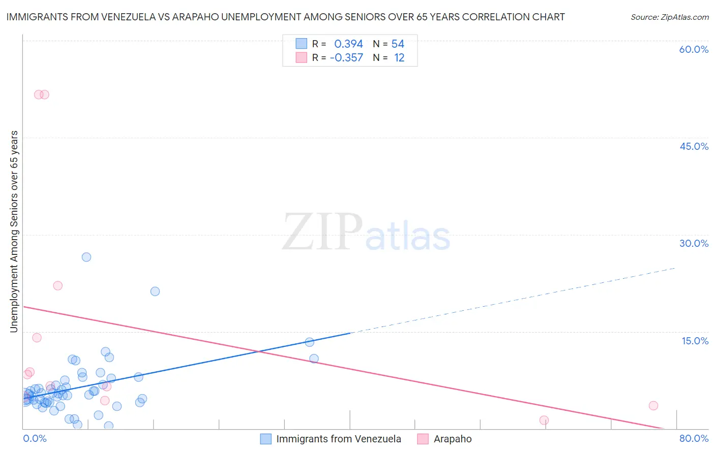 Immigrants from Venezuela vs Arapaho Unemployment Among Seniors over 65 years