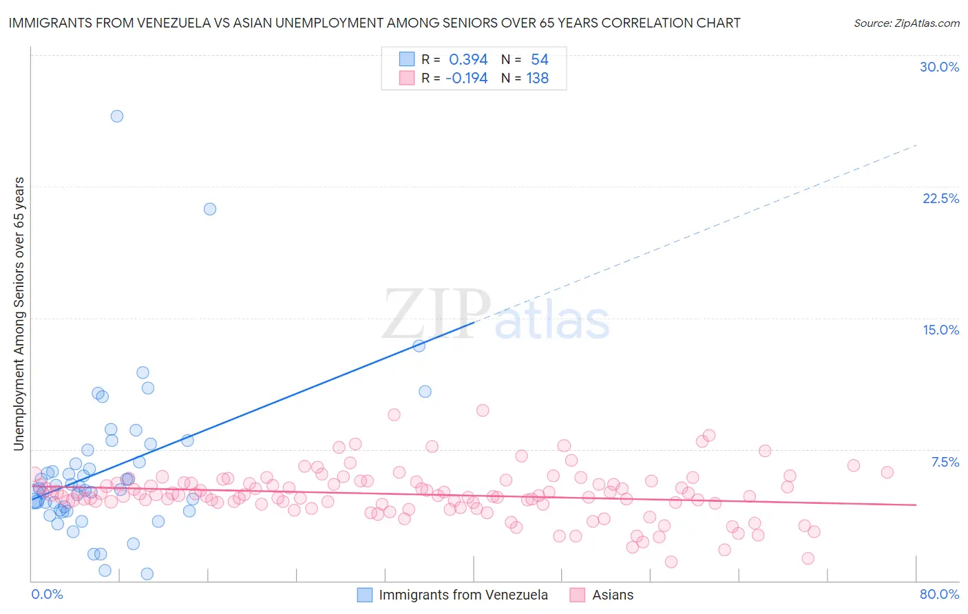 Immigrants from Venezuela vs Asian Unemployment Among Seniors over 65 years