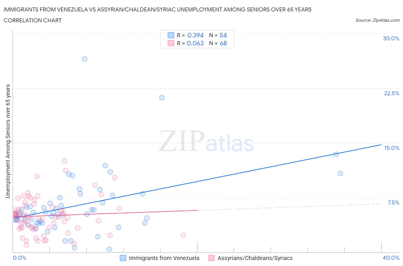 Immigrants from Venezuela vs Assyrian/Chaldean/Syriac Unemployment Among Seniors over 65 years