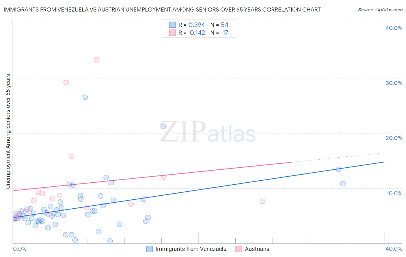 Immigrants from Venezuela vs Austrian Unemployment Among Seniors over 65 years