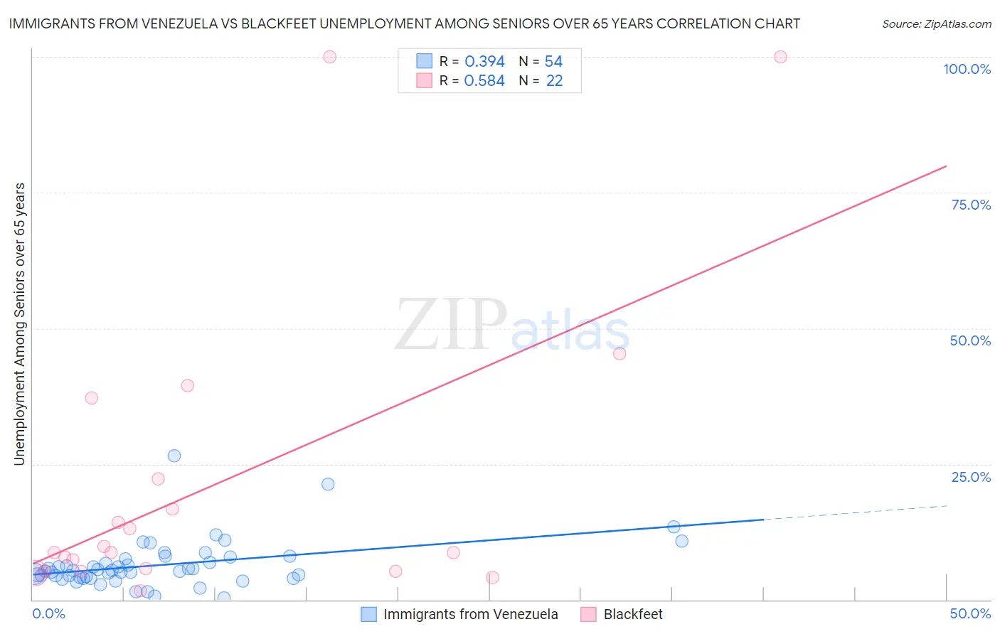 Immigrants from Venezuela vs Blackfeet Unemployment Among Seniors over 65 years