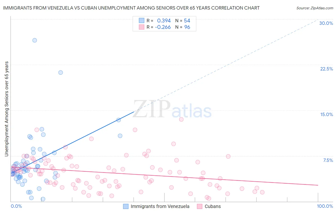 Immigrants from Venezuela vs Cuban Unemployment Among Seniors over 65 years