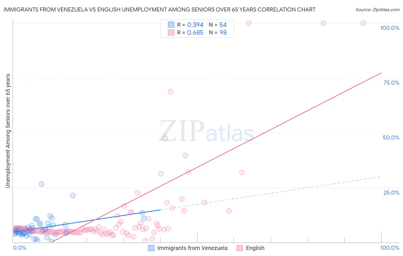 Immigrants from Venezuela vs English Unemployment Among Seniors over 65 years