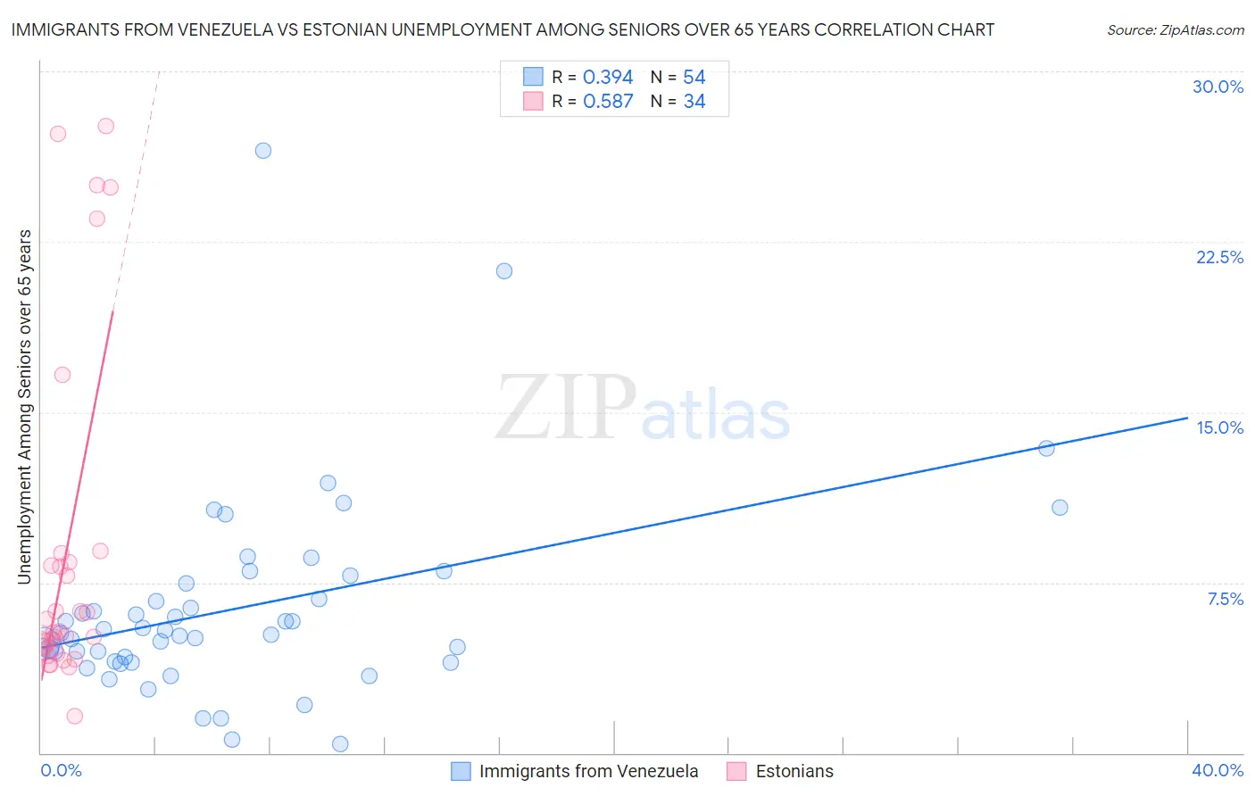 Immigrants from Venezuela vs Estonian Unemployment Among Seniors over 65 years