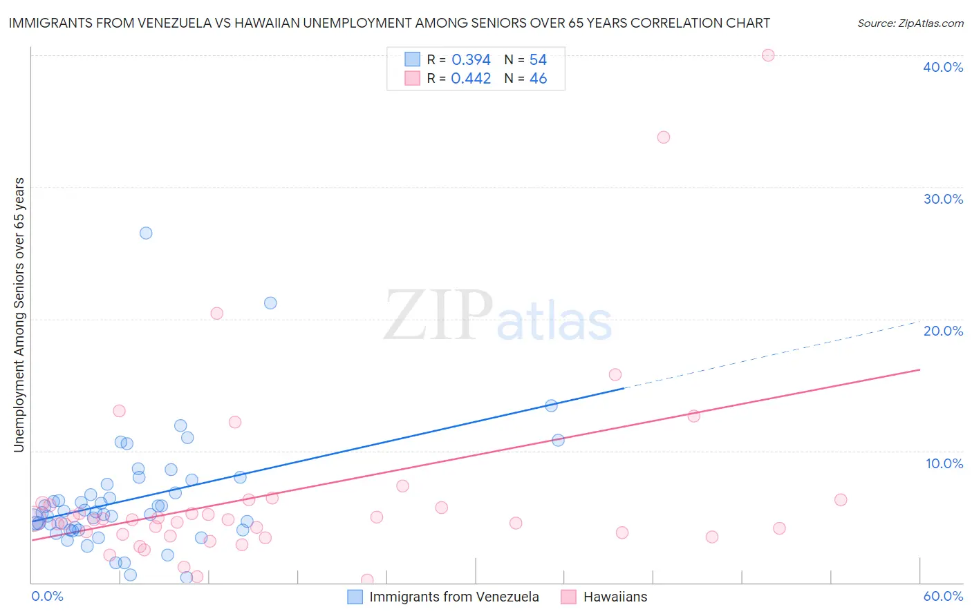 Immigrants from Venezuela vs Hawaiian Unemployment Among Seniors over 65 years