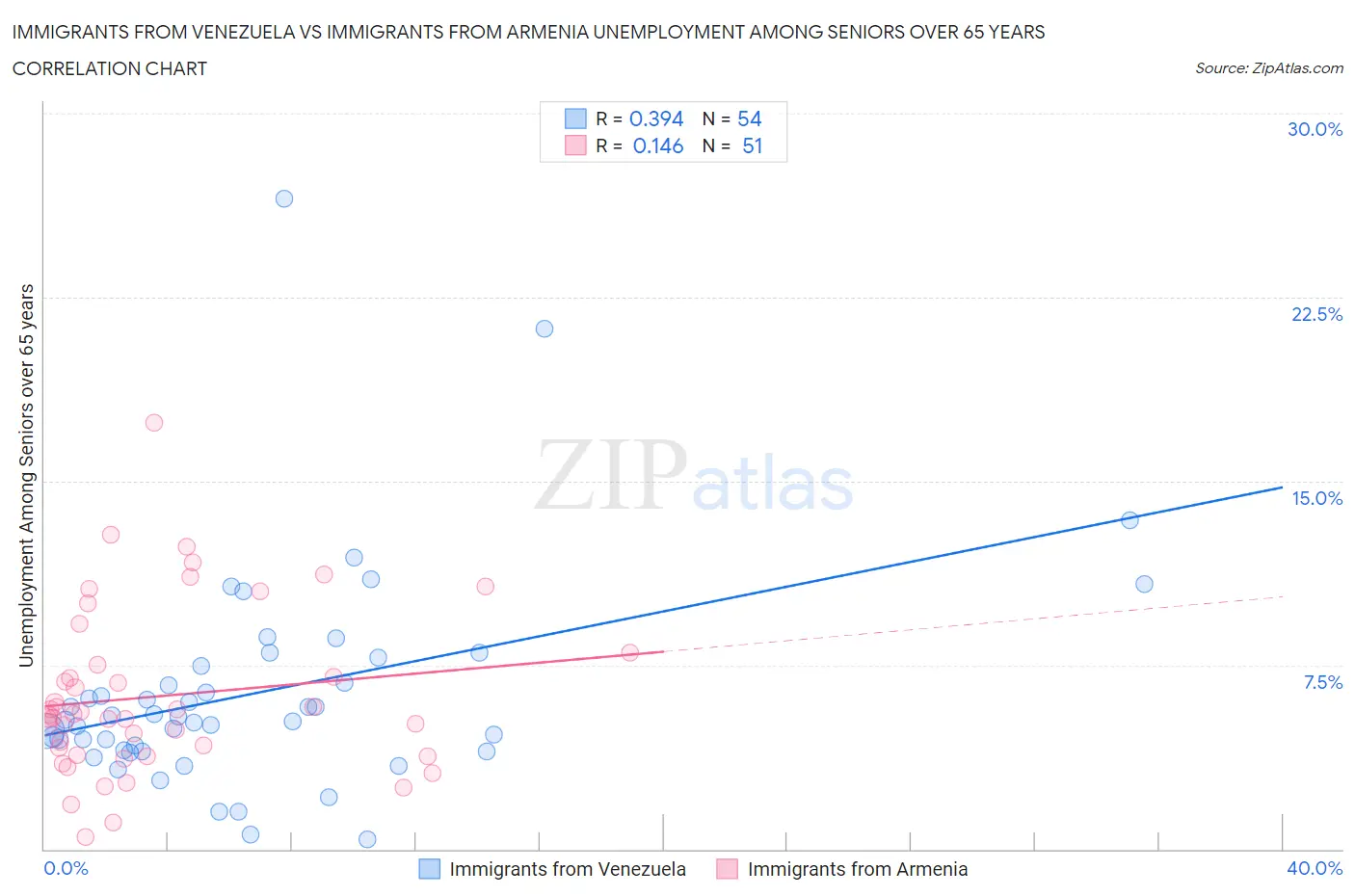 Immigrants from Venezuela vs Immigrants from Armenia Unemployment Among Seniors over 65 years