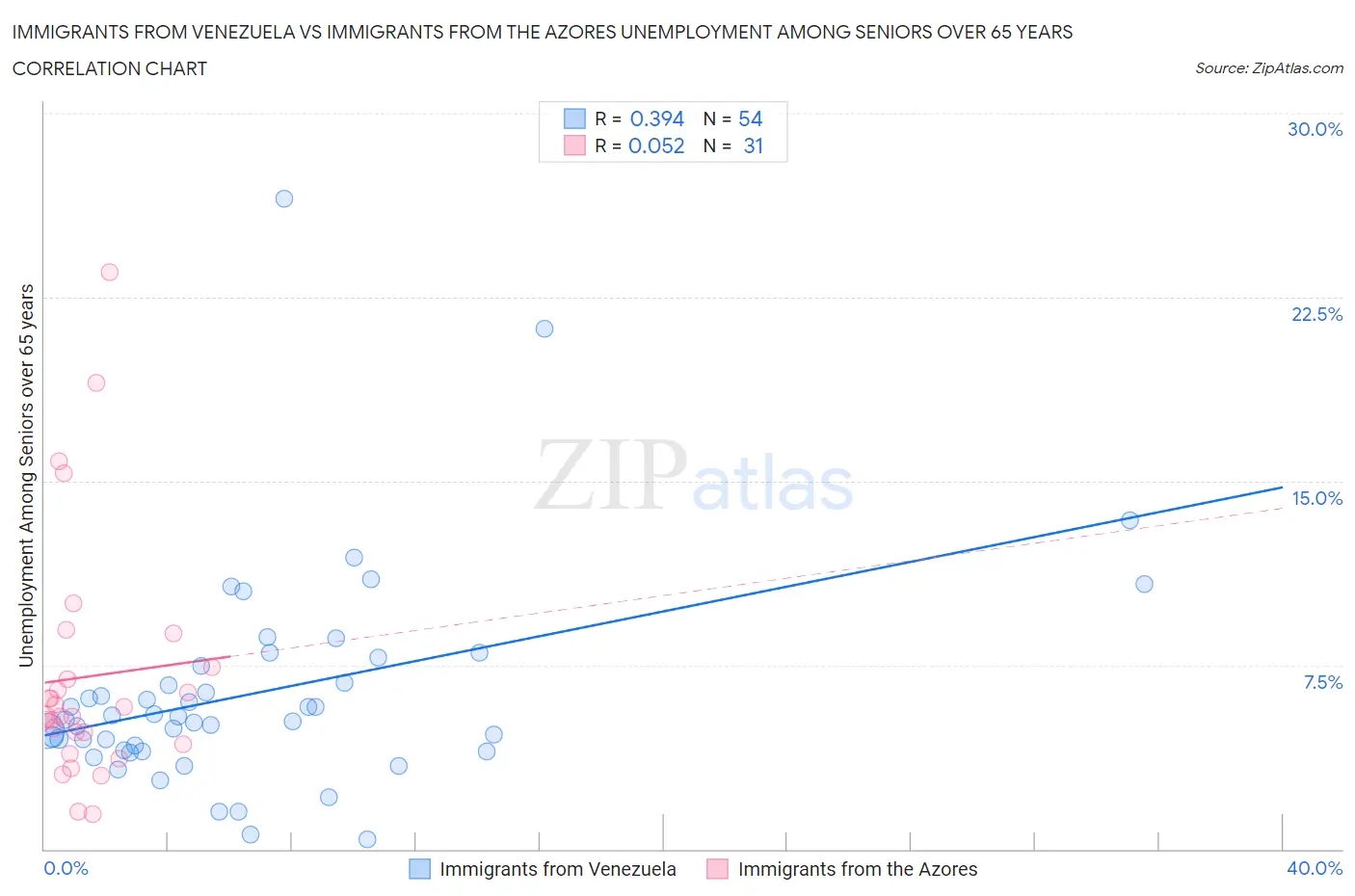 Immigrants from Venezuela vs Immigrants from the Azores Unemployment Among Seniors over 65 years