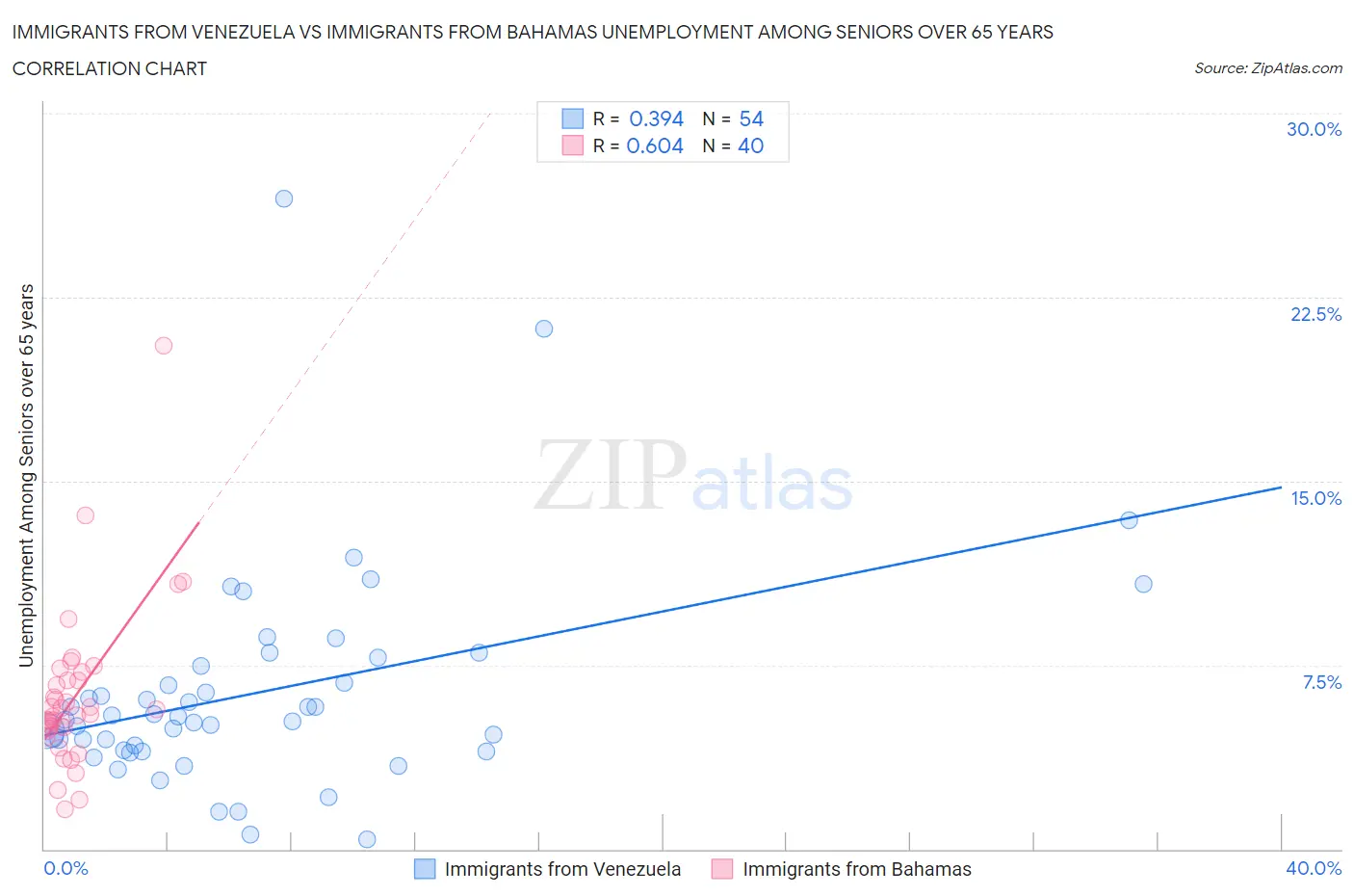 Immigrants from Venezuela vs Immigrants from Bahamas Unemployment Among Seniors over 65 years