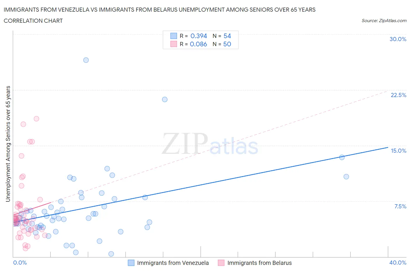 Immigrants from Venezuela vs Immigrants from Belarus Unemployment Among Seniors over 65 years