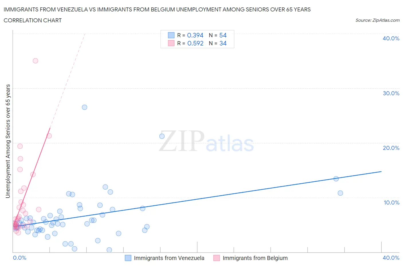 Immigrants from Venezuela vs Immigrants from Belgium Unemployment Among Seniors over 65 years