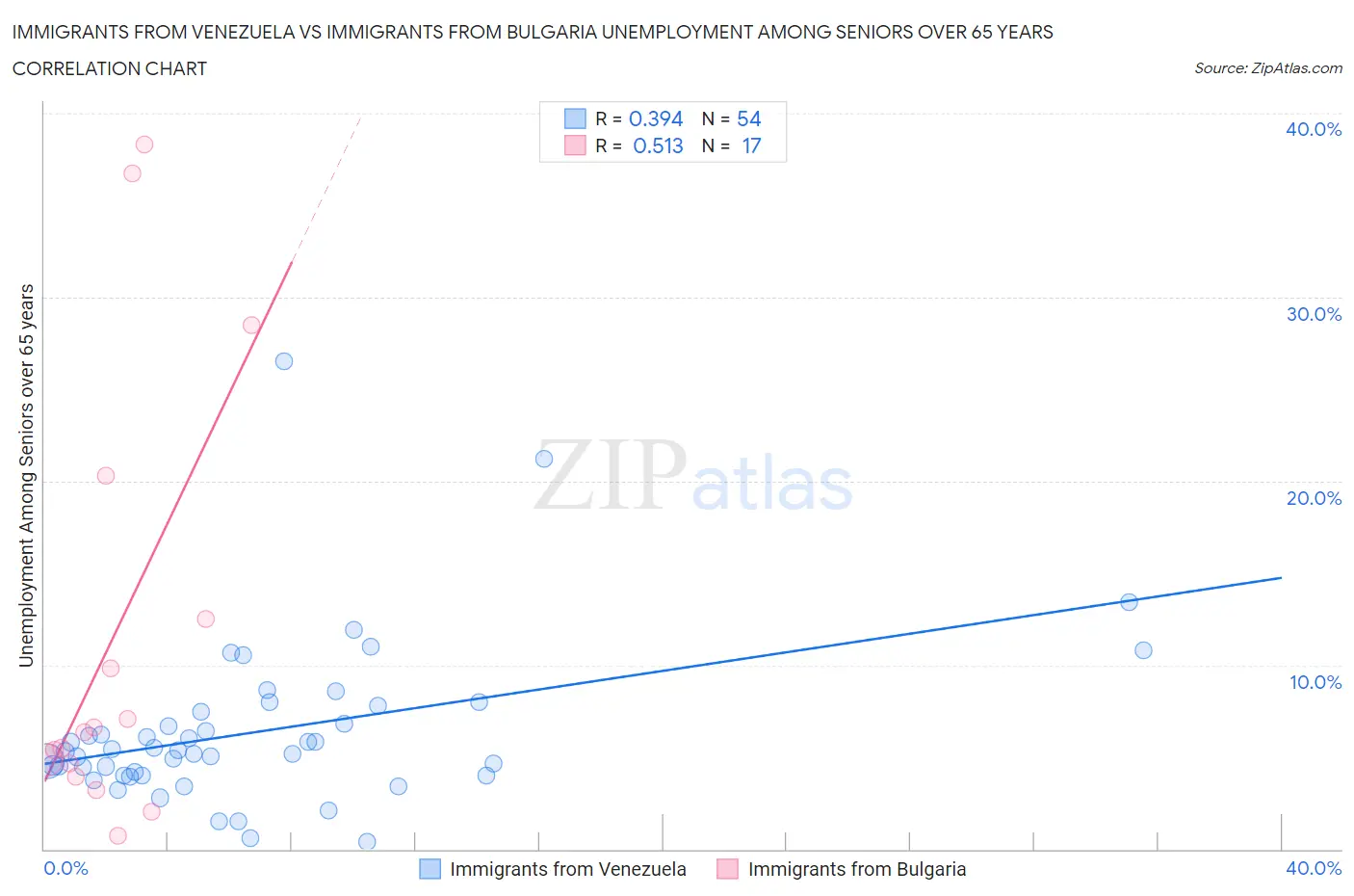 Immigrants from Venezuela vs Immigrants from Bulgaria Unemployment Among Seniors over 65 years