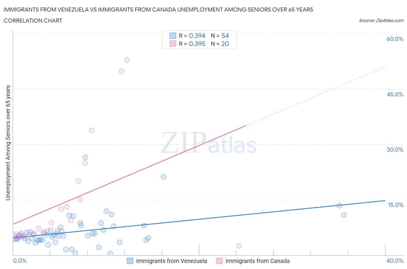 Immigrants from Venezuela vs Immigrants from Canada Unemployment Among Seniors over 65 years