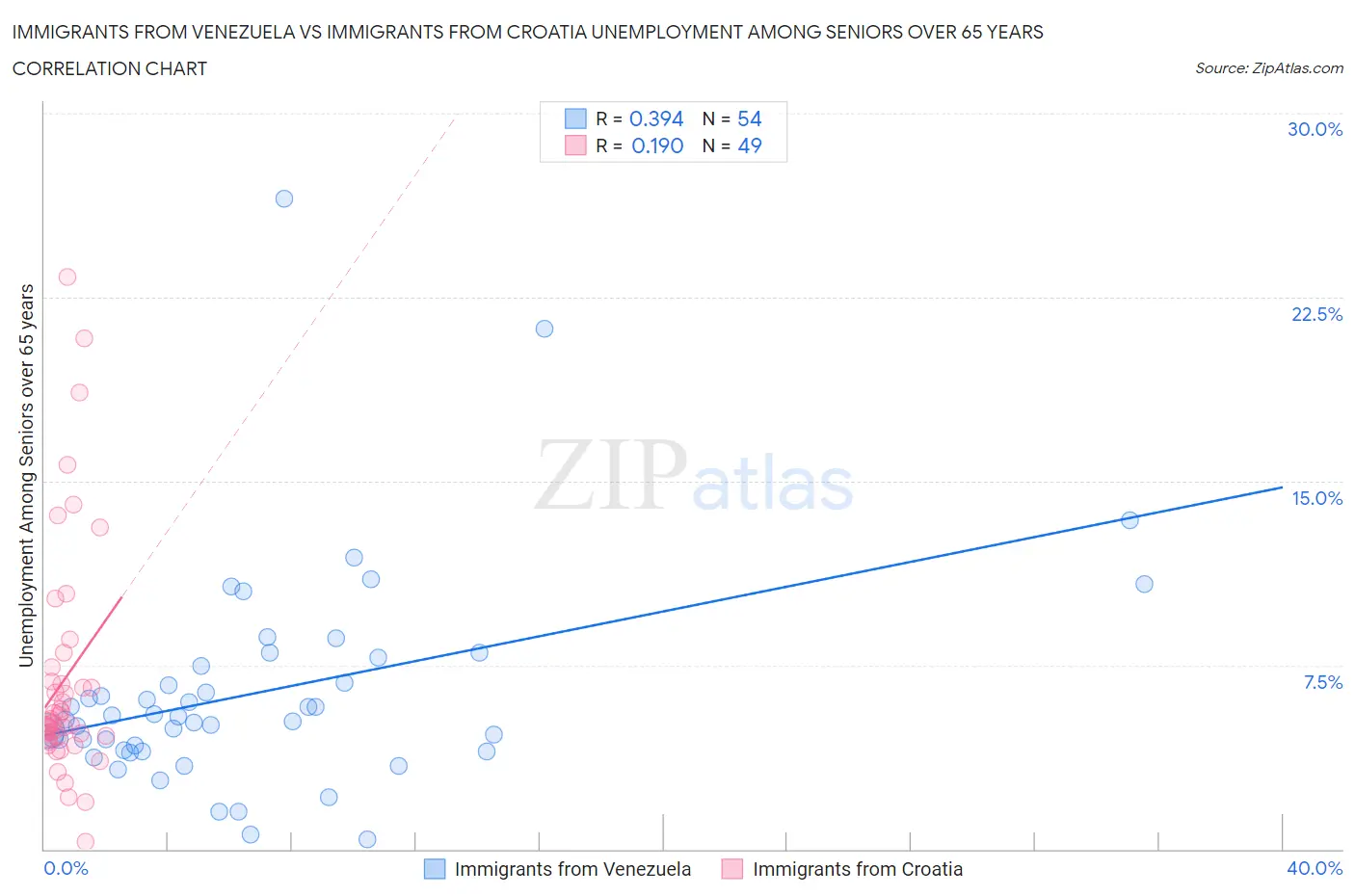 Immigrants from Venezuela vs Immigrants from Croatia Unemployment Among Seniors over 65 years