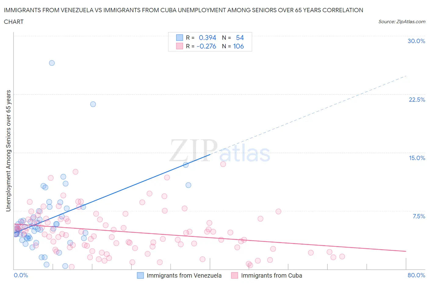 Immigrants from Venezuela vs Immigrants from Cuba Unemployment Among Seniors over 65 years