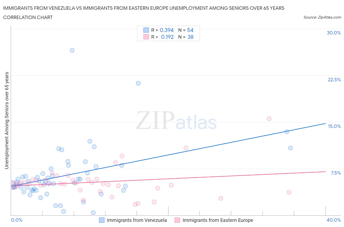 Immigrants from Venezuela vs Immigrants from Eastern Europe Unemployment Among Seniors over 65 years