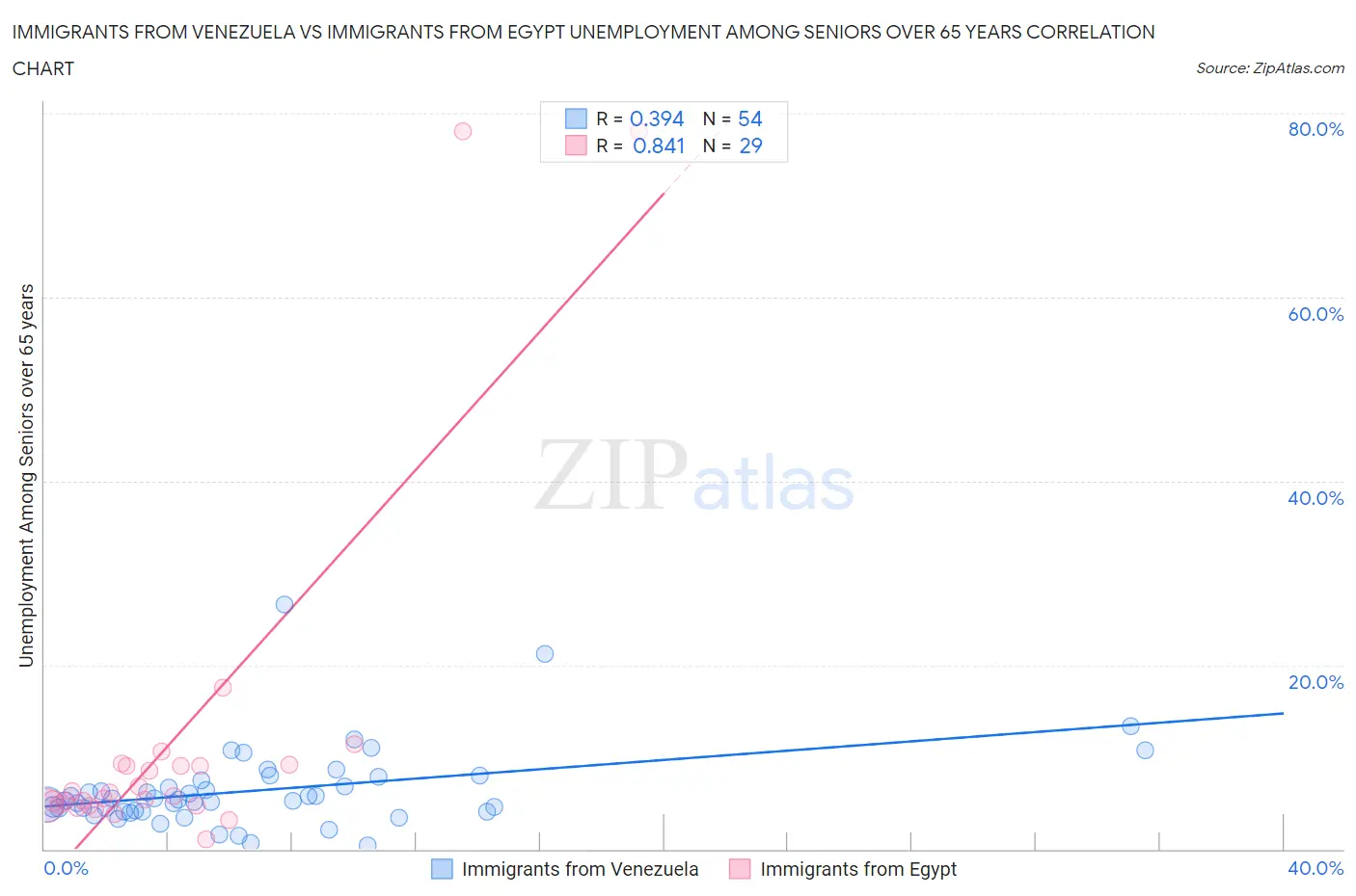 Immigrants from Venezuela vs Immigrants from Egypt Unemployment Among Seniors over 65 years