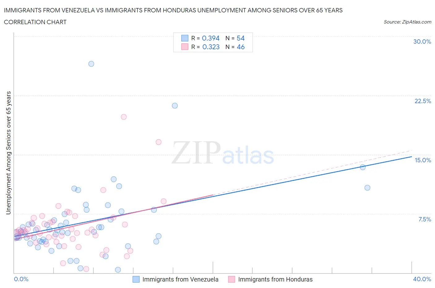 Immigrants from Venezuela vs Immigrants from Honduras Unemployment Among Seniors over 65 years