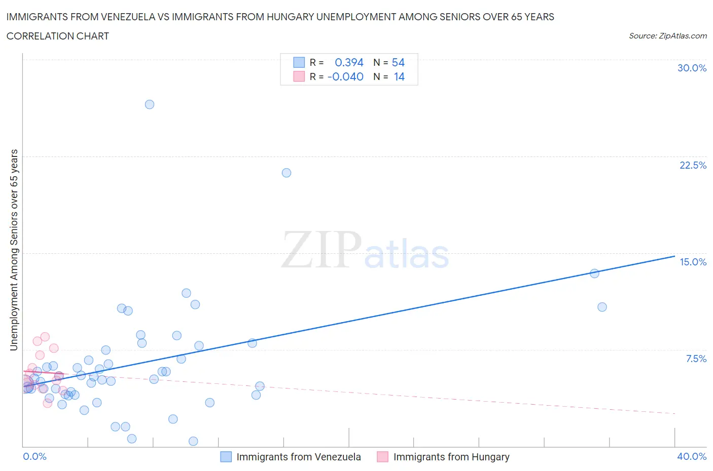 Immigrants from Venezuela vs Immigrants from Hungary Unemployment Among Seniors over 65 years