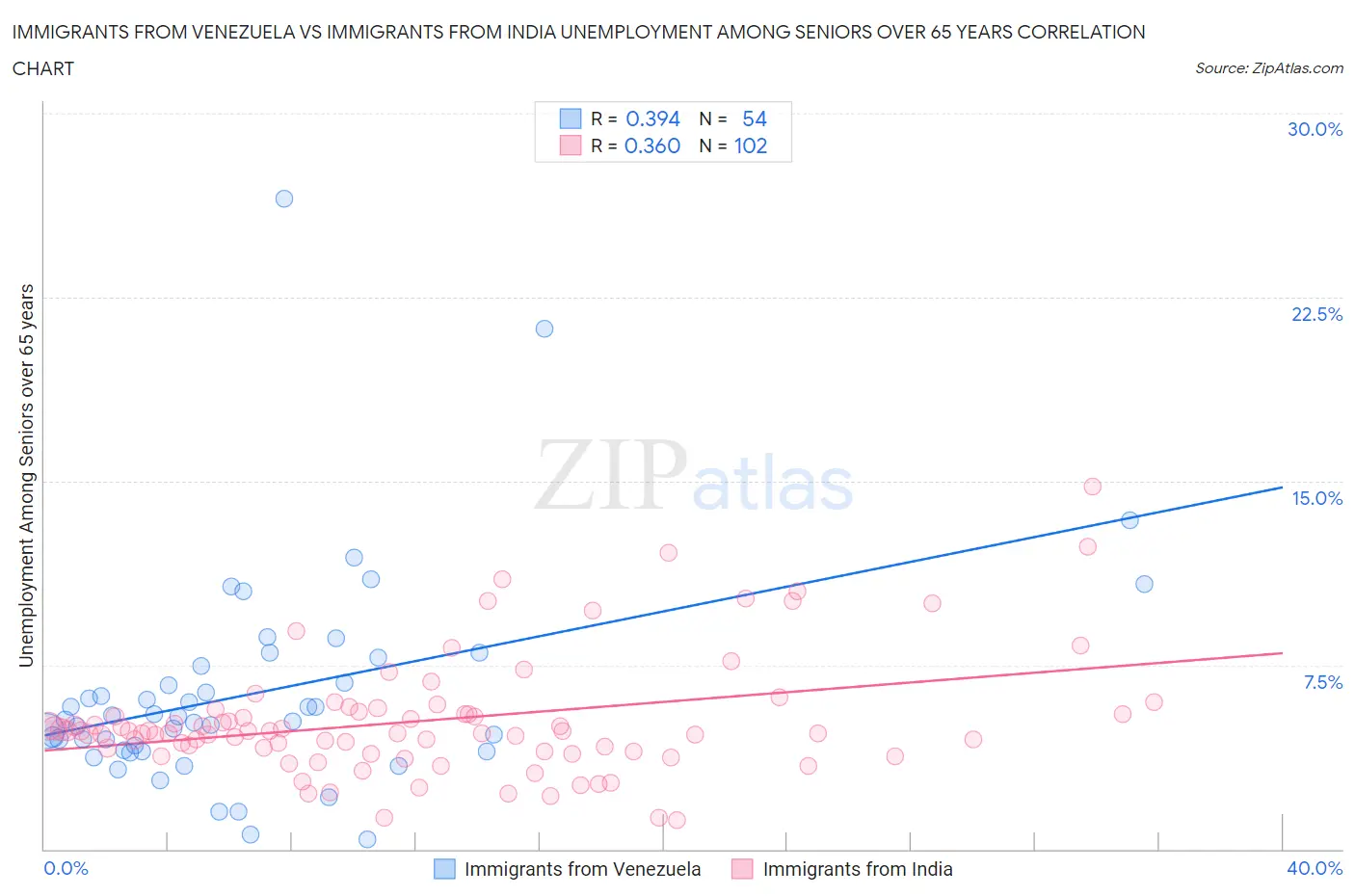 Immigrants from Venezuela vs Immigrants from India Unemployment Among Seniors over 65 years