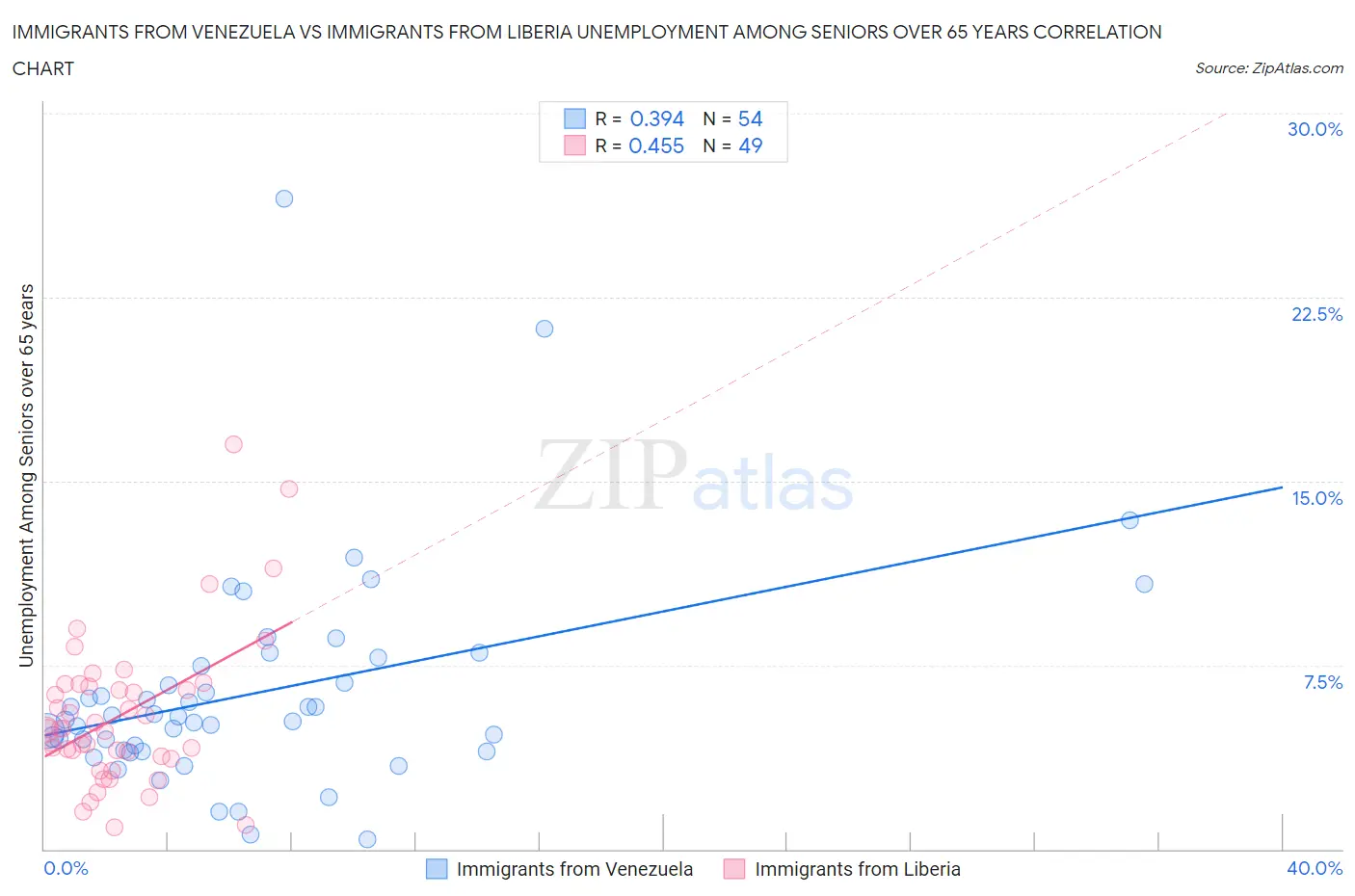 Immigrants from Venezuela vs Immigrants from Liberia Unemployment Among Seniors over 65 years