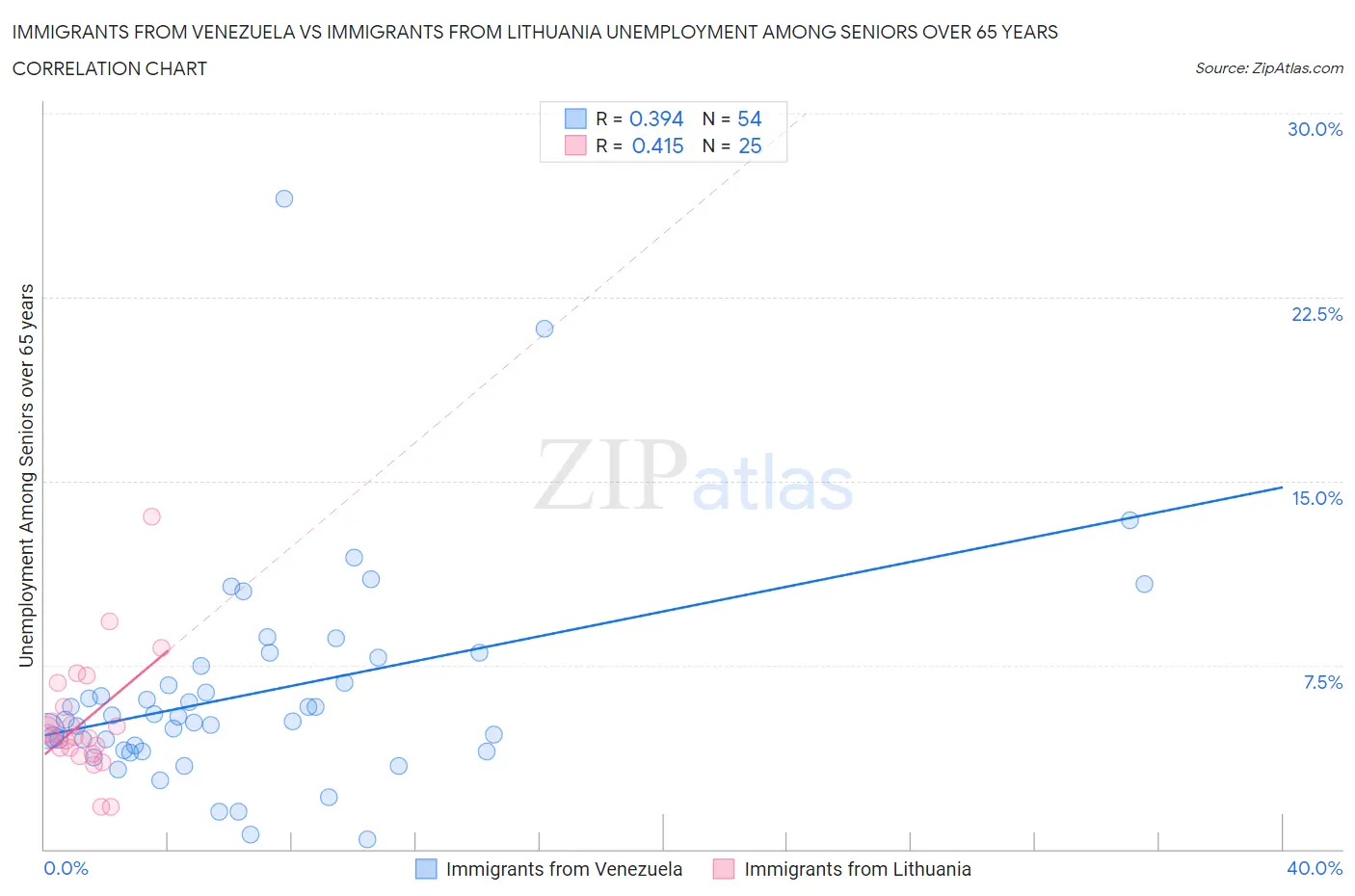 Immigrants from Venezuela vs Immigrants from Lithuania Unemployment Among Seniors over 65 years