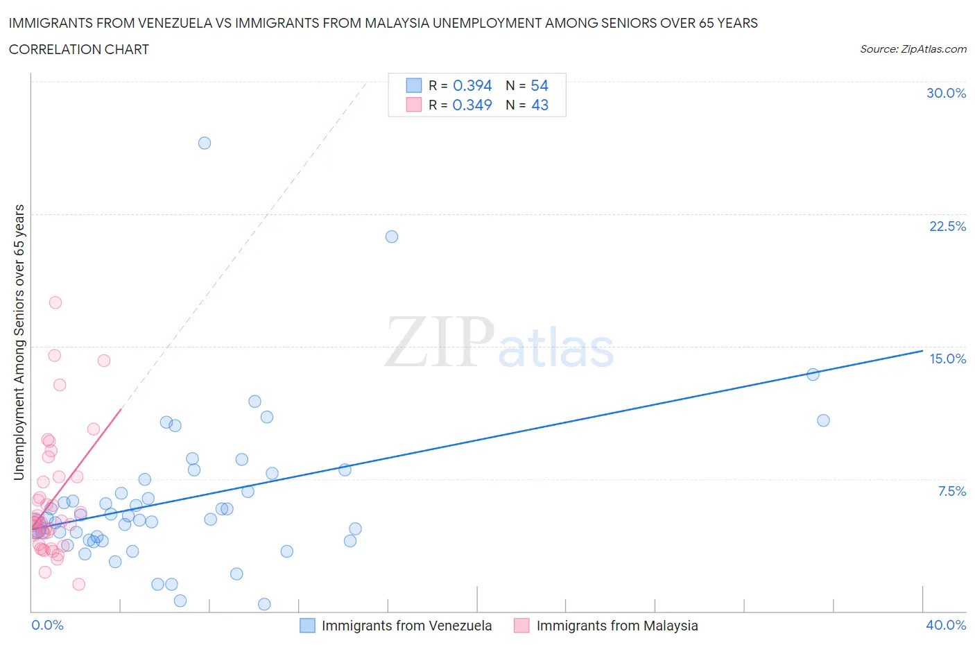 Immigrants from Venezuela vs Immigrants from Malaysia Unemployment Among Seniors over 65 years