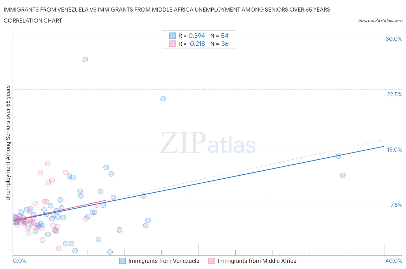 Immigrants from Venezuela vs Immigrants from Middle Africa Unemployment Among Seniors over 65 years