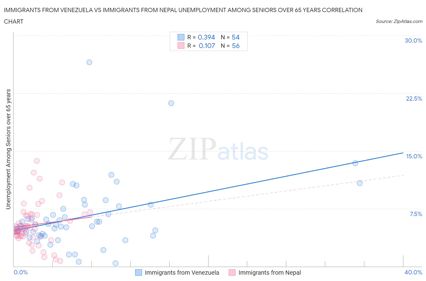 Immigrants from Venezuela vs Immigrants from Nepal Unemployment Among Seniors over 65 years