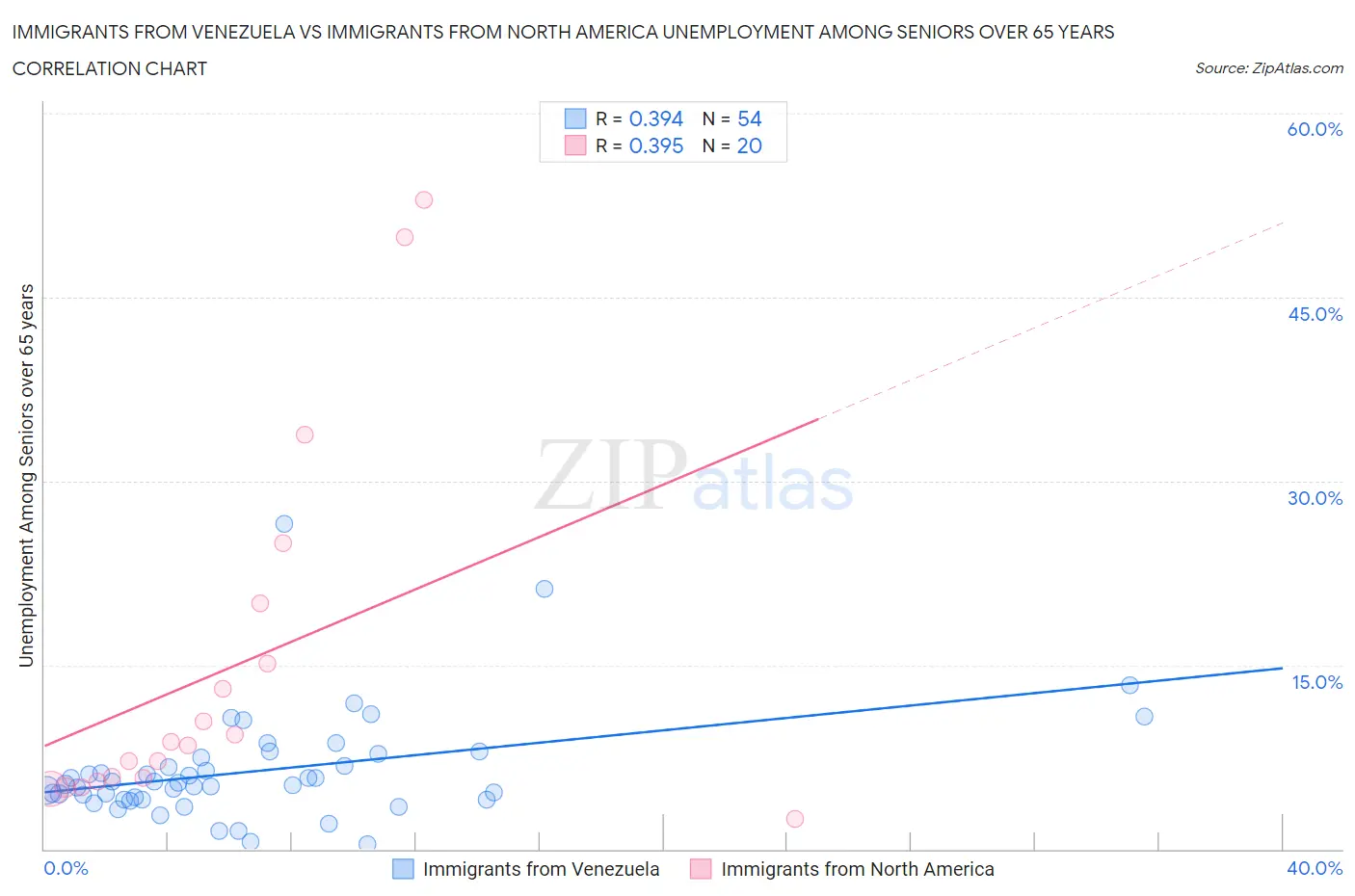 Immigrants from Venezuela vs Immigrants from North America Unemployment Among Seniors over 65 years