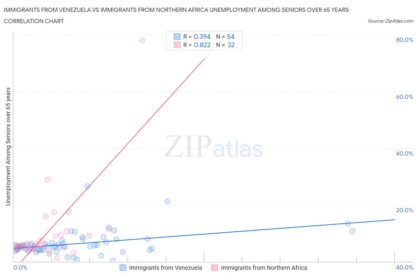 Immigrants from Venezuela vs Immigrants from Northern Africa Unemployment Among Seniors over 65 years