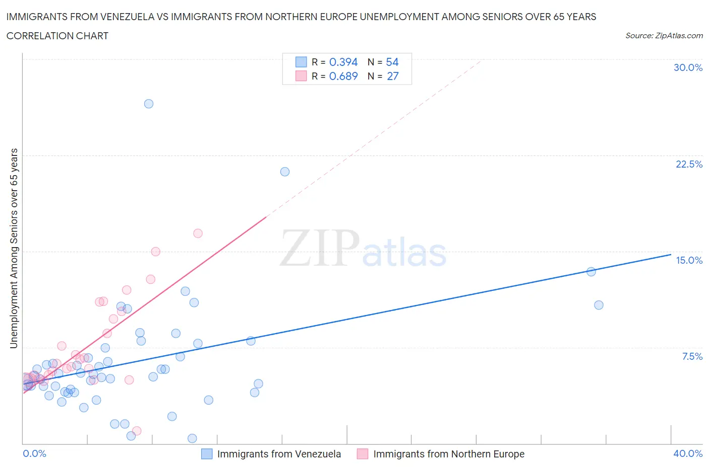 Immigrants from Venezuela vs Immigrants from Northern Europe Unemployment Among Seniors over 65 years