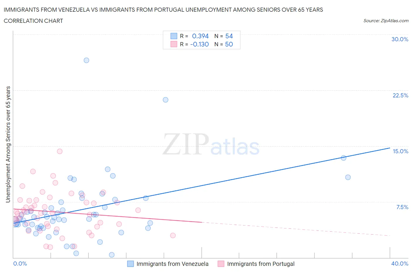 Immigrants from Venezuela vs Immigrants from Portugal Unemployment Among Seniors over 65 years