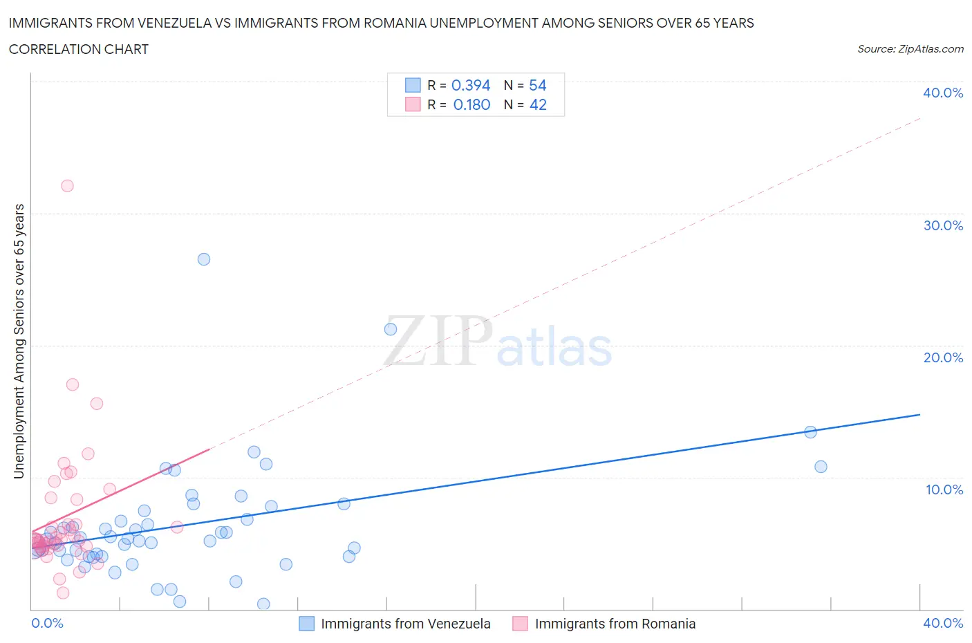Immigrants from Venezuela vs Immigrants from Romania Unemployment Among Seniors over 65 years