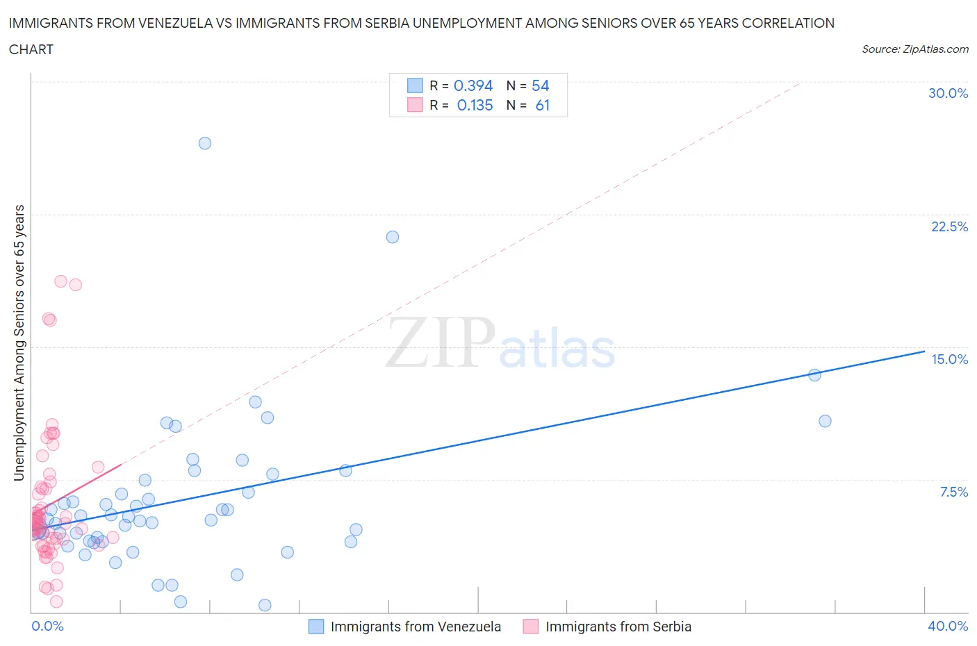 Immigrants from Venezuela vs Immigrants from Serbia Unemployment Among Seniors over 65 years